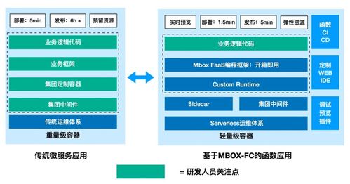 从mvc到云原生 cbu研发体系演进之路